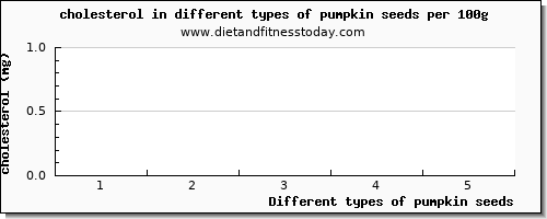 pumpkin seeds cholesterol per 100g